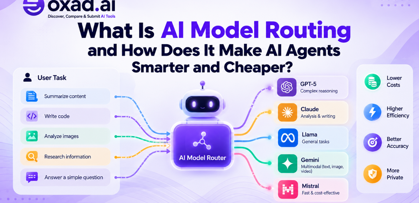AI model routing directing different tasks to the most suitable AI models