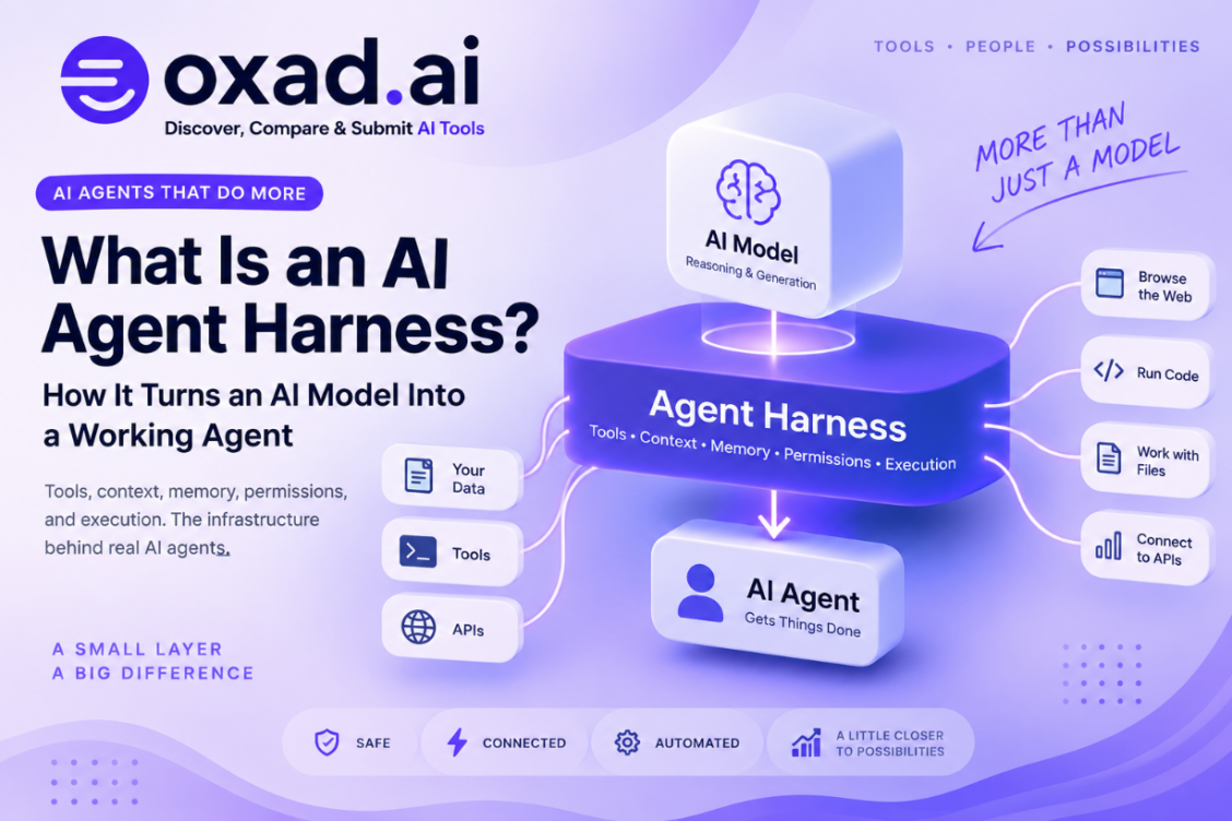 AI agent harness connecting an AI model with tools and external systems